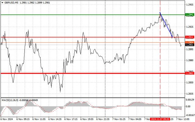 GBPUSD: простые советы по торговле для начинающих трейдеров на 7 ноября (американская сессия)