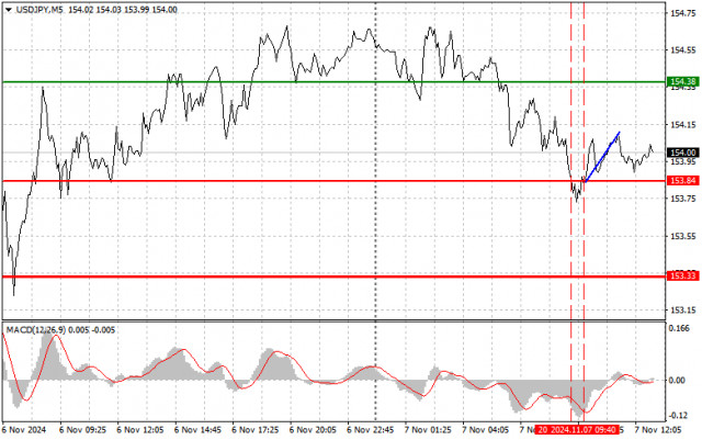 USDJPY: простые советы по торговле для начинающих трейдеров на 7 ноября (американская сессия)