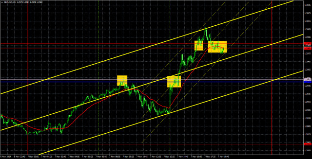 Торговые рекомендации и разбор сделок по GBP/USD на 8 ноября. Новое алогичное движение. 