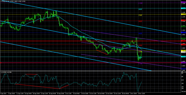 Обзор пары EUR/USD. 8 ноября. Доллар сохраняет за собой лидерство и перспективы.