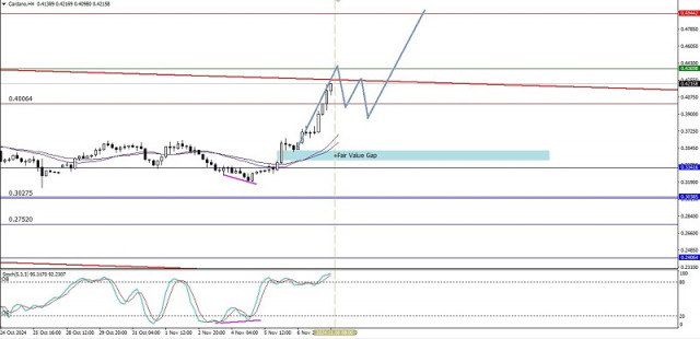 Technical Analysis of Intraday Price Movement of Cardano Cryptocurrency, Friday November 08, 2024.