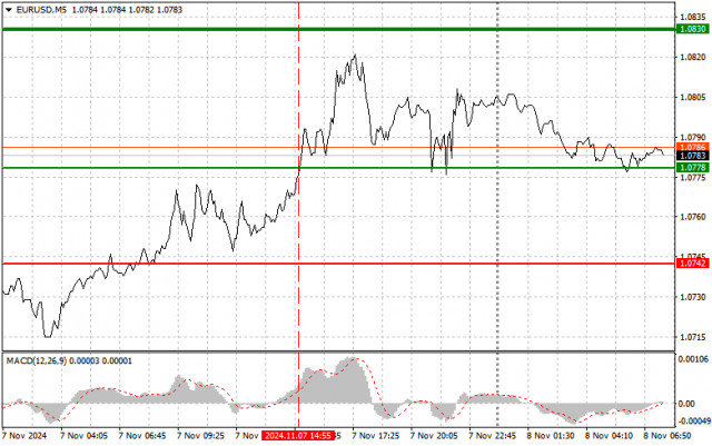 EUR/USD: Proste wskazówki dla początkujących traderów na 8 listopada