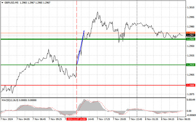 GBP/USD: Proste wskazówki dla początkujących traderów na 8 listopada