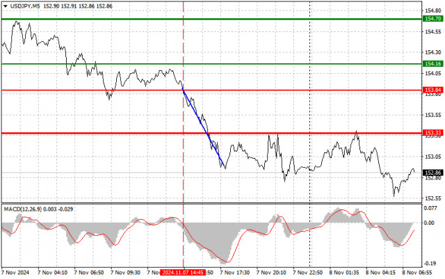 USD/JPY: Proste wskazówki dla początkujących traderów na 8 listopada