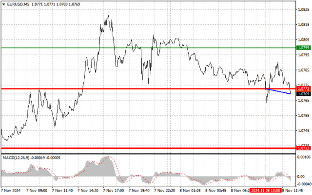 EUR/USD: Proste wskazówki dla początkujących traderów na 8 listopada (sesja amerykańska)