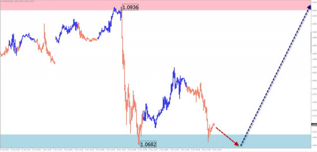 Previsão semanal baseada na análise de onda simplificada para o EUR/USD, USD/JPY, GBP/JPY, USD/CAD, NZD/USD, EUR/GBP, ouro e Bitcoin para 11 de novembro