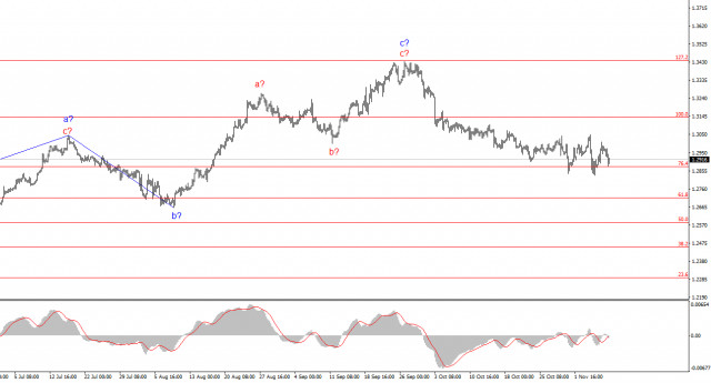 Анализ GBP/USD. 10 ноября. Банк Англии удержался от «голубиных» сигналов.