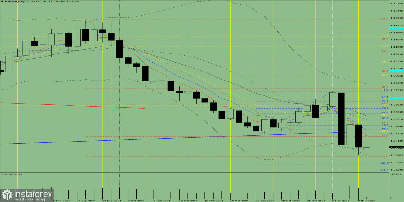 Индикаторный анализ. Дневной обзор на 11 ноября 2024 года по валютной паре EUR/USD