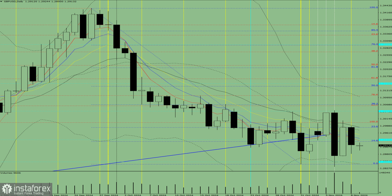 Индикаторный анализ. Дневной обзор на 4 ноября 2024 года по валютной паре GBP/USD