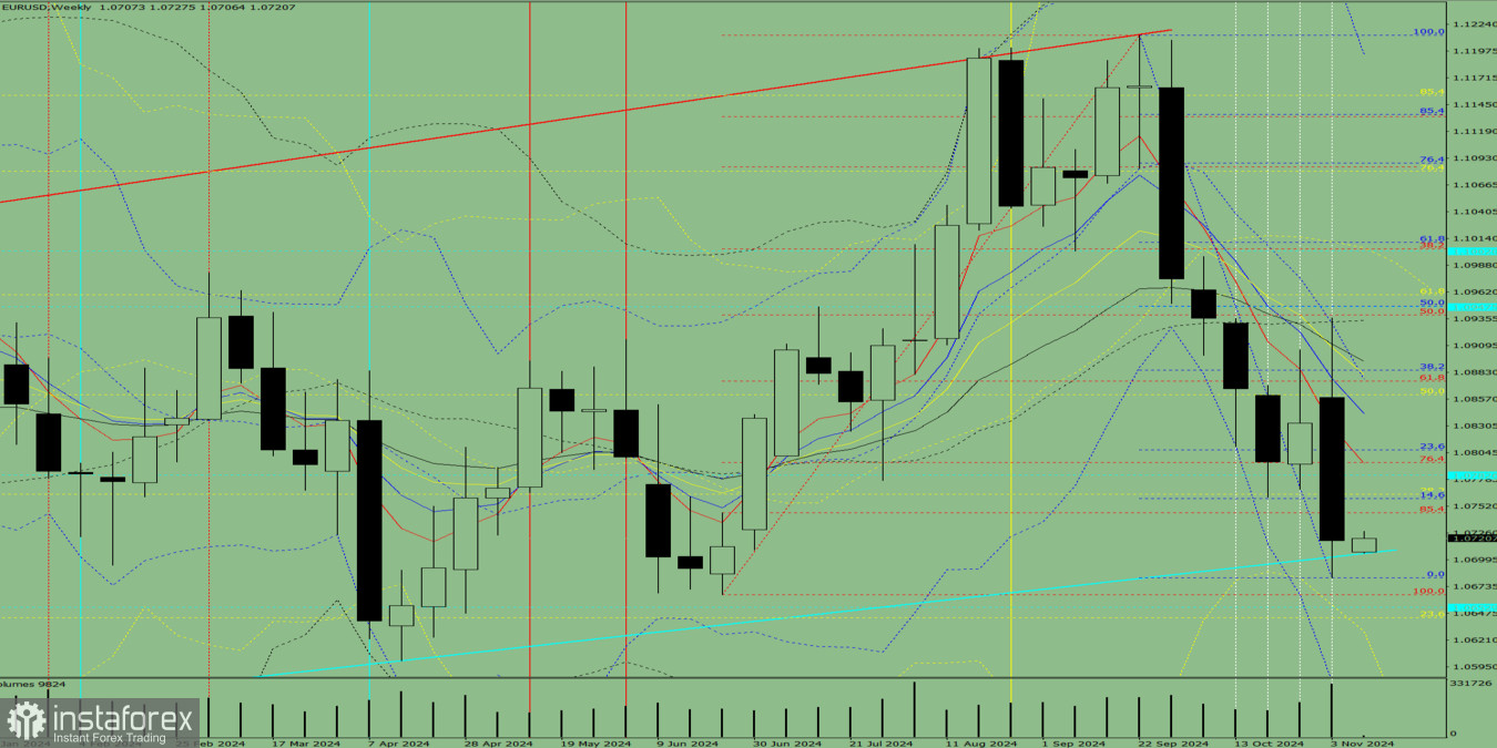 Технический анализ на неделю, с 11 по 16 ноября, валютная пара EUR/USD 