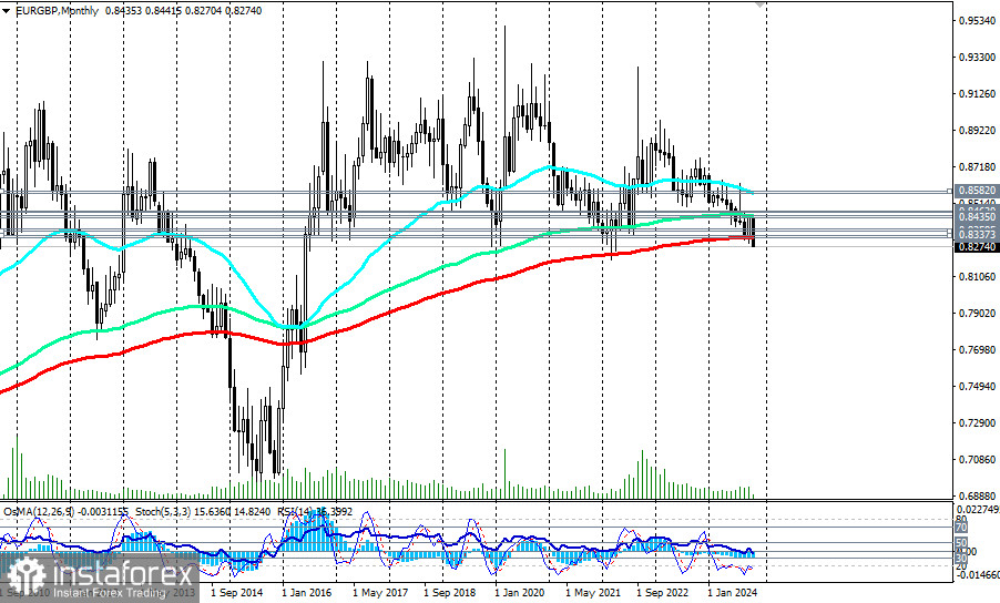 EUR/GBP: в зоне медвежьего рынка