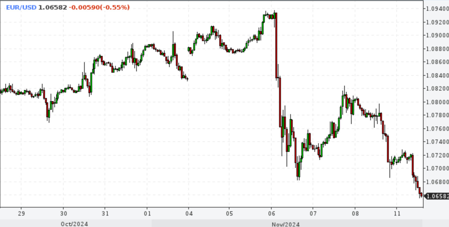 EUR/USD. Евро готовится к новому падению