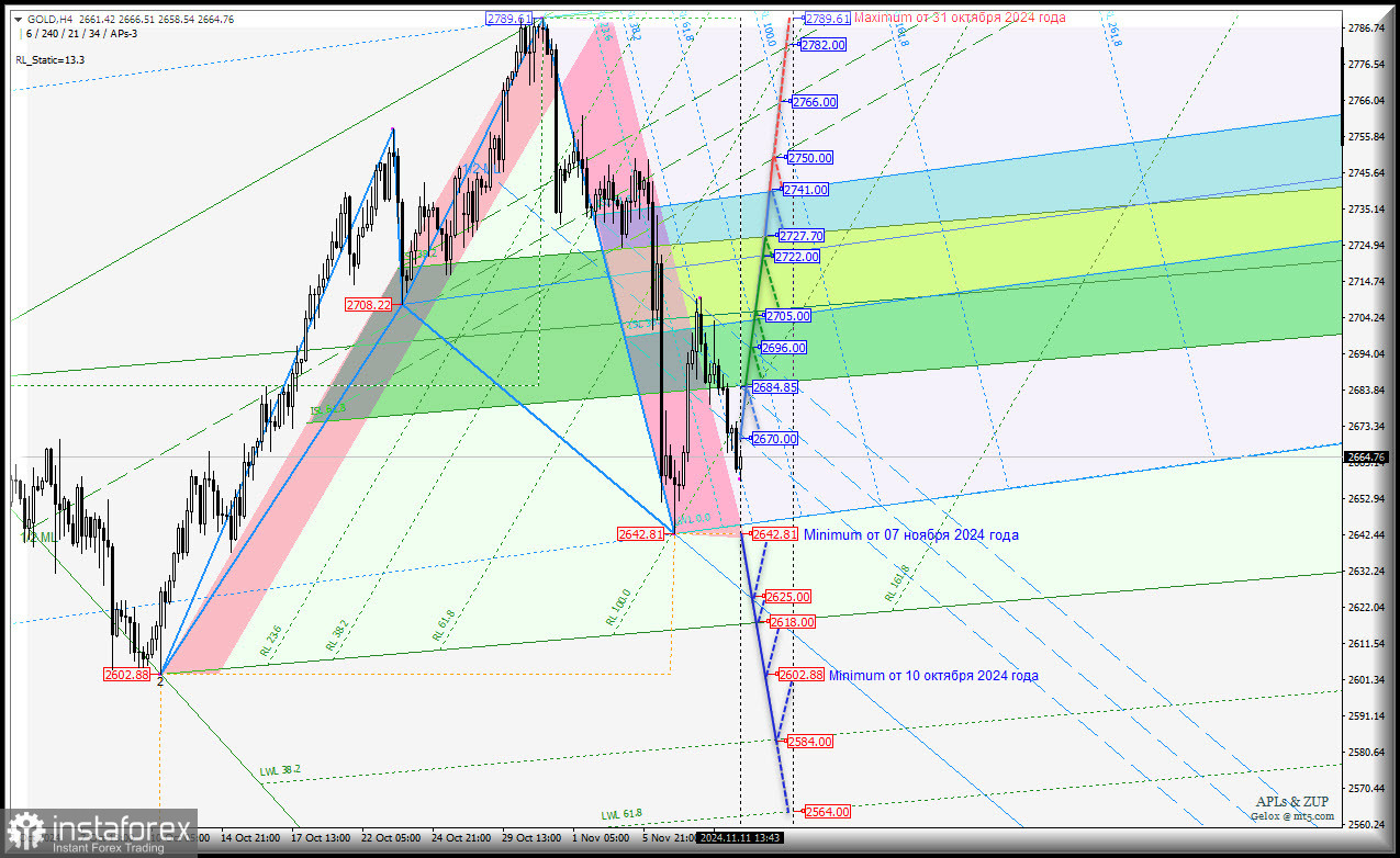 Spot Gold - продолжим дешеветь? Комплексный анализ - APLs &amp; ZUP - с 12 ноября 2024 