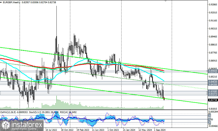 EUR/GBP: торговые сценарии на 11 – 15.11.2024