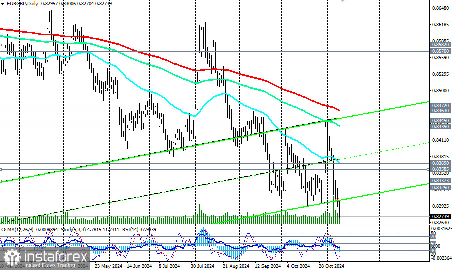 EUR/GBP: торговые сценарии на 11 – 15.11.2024