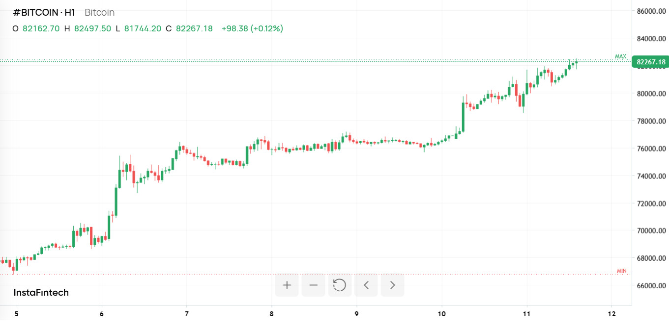 Победа Трампа и биткоин больше $81 тысяч 