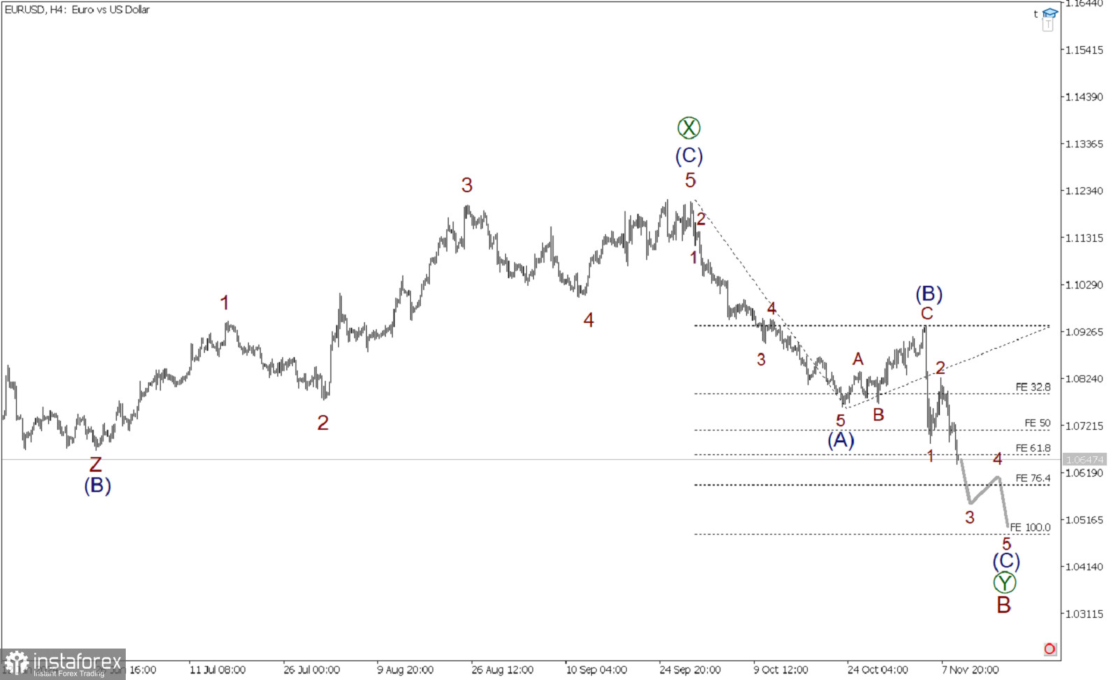 EUR/USD 11 ноября. Что формируется на рынке с точки зрения волн? Рассмотрим в статье