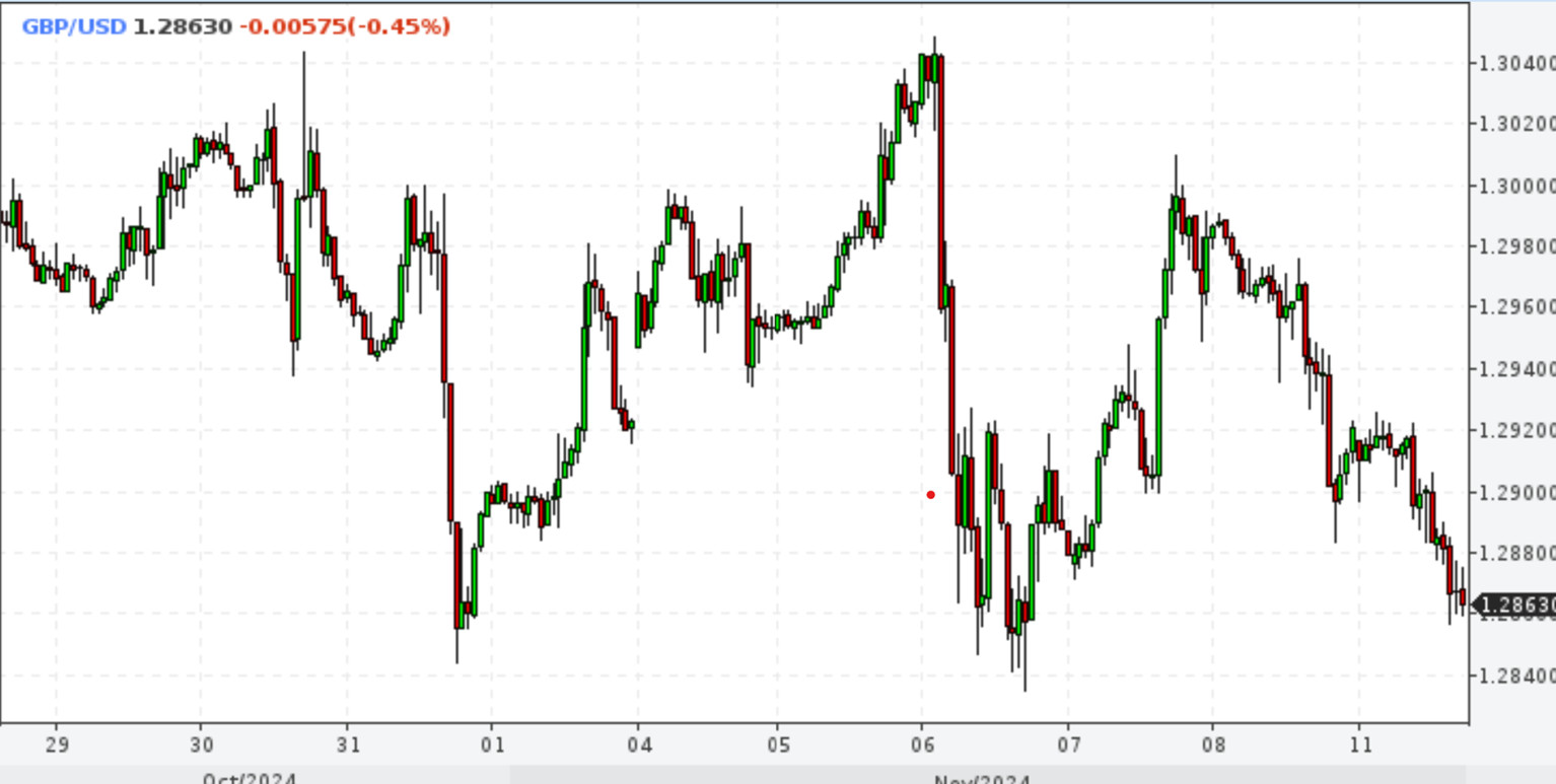 GBP/USD. Прорыв или провал? Ключевые уровни этой недели