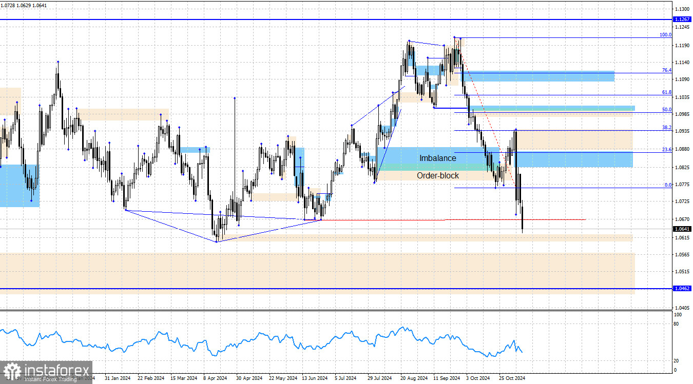 EUR/USD. 11 ноября. Анализ по системе Smart money