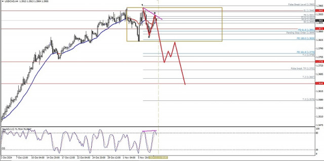 Technical Analysis of intraday Price Movement of USD/CAD Commodity Currency Pairs, Monday November 11, 2024.