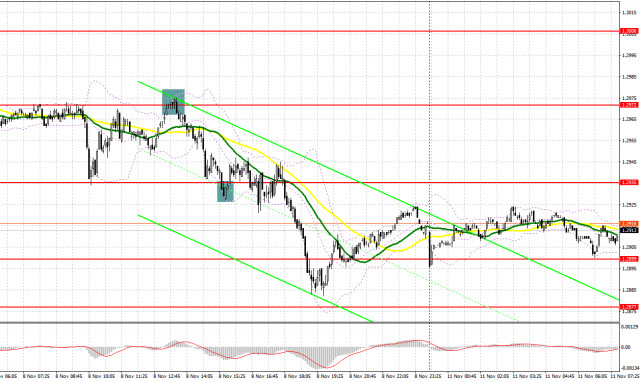 GBP/USD: plan para la sesión europea del 11 de noviembre. Informes Commitment of Traders COT (análisis de las operaciones de ayer). El par GBP/USD permanece en un canal...