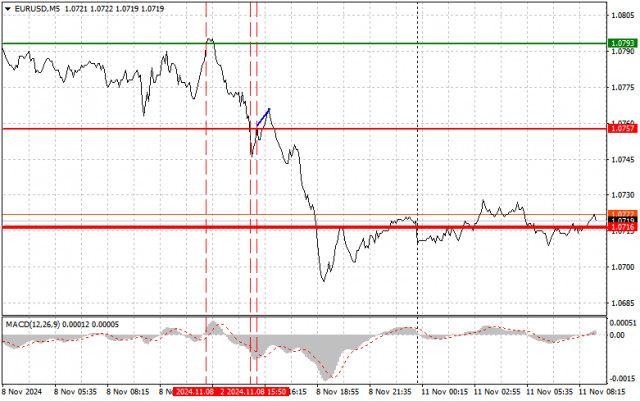  EURUSD: semplici consigli di trading per i trader principianti il 11 novembre. Analisi delle operazioni Forex