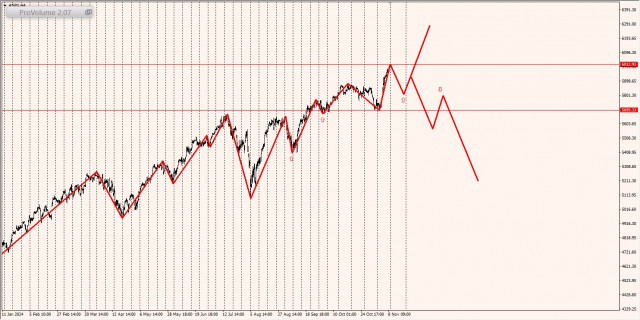 Маржинальные зоны и торговые идеи по SNP500, NASDAQ (11.11.2024 - 15.11.2024)