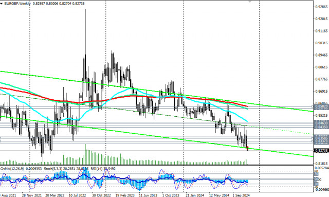 EUR/GBP: торговые сценарии на 11 – 15.11.2024