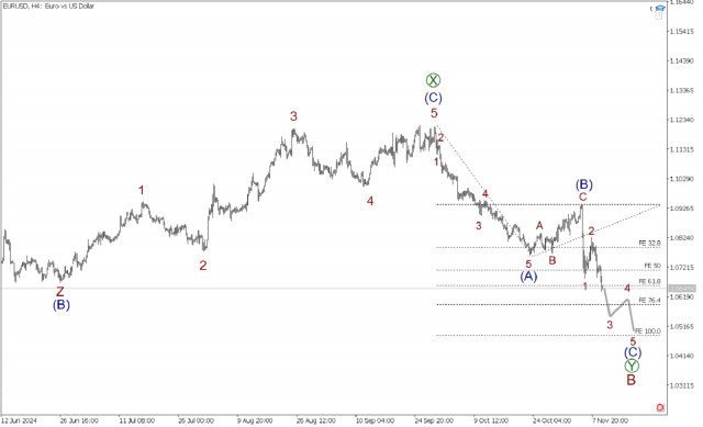 EUR/USD 11 ноября. Что формируется на рынке с точки зрения волн? Рассмотрим в статье