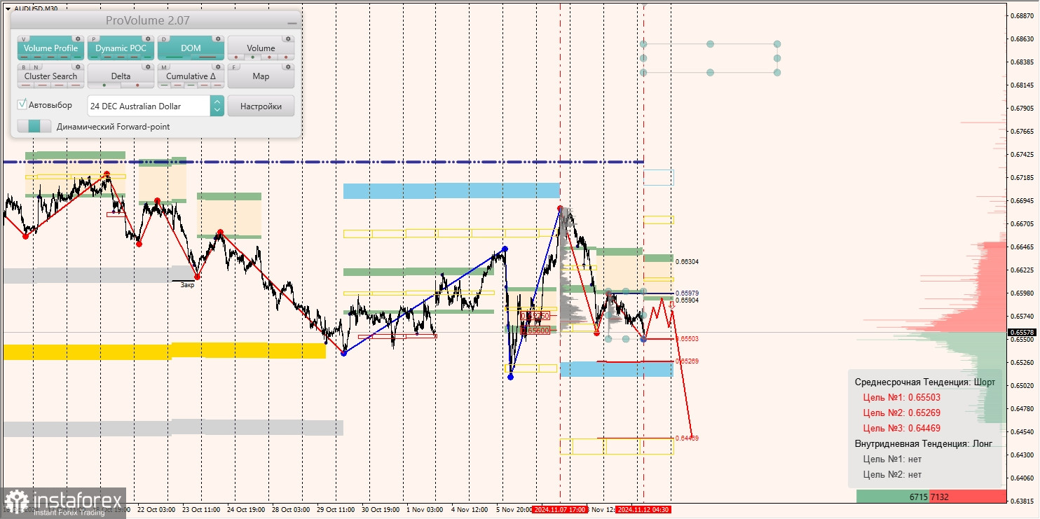 Маржинальные зоны и торговые идеи по AUD/USD, NZD/USD, USD/CAD (12.11.2024)