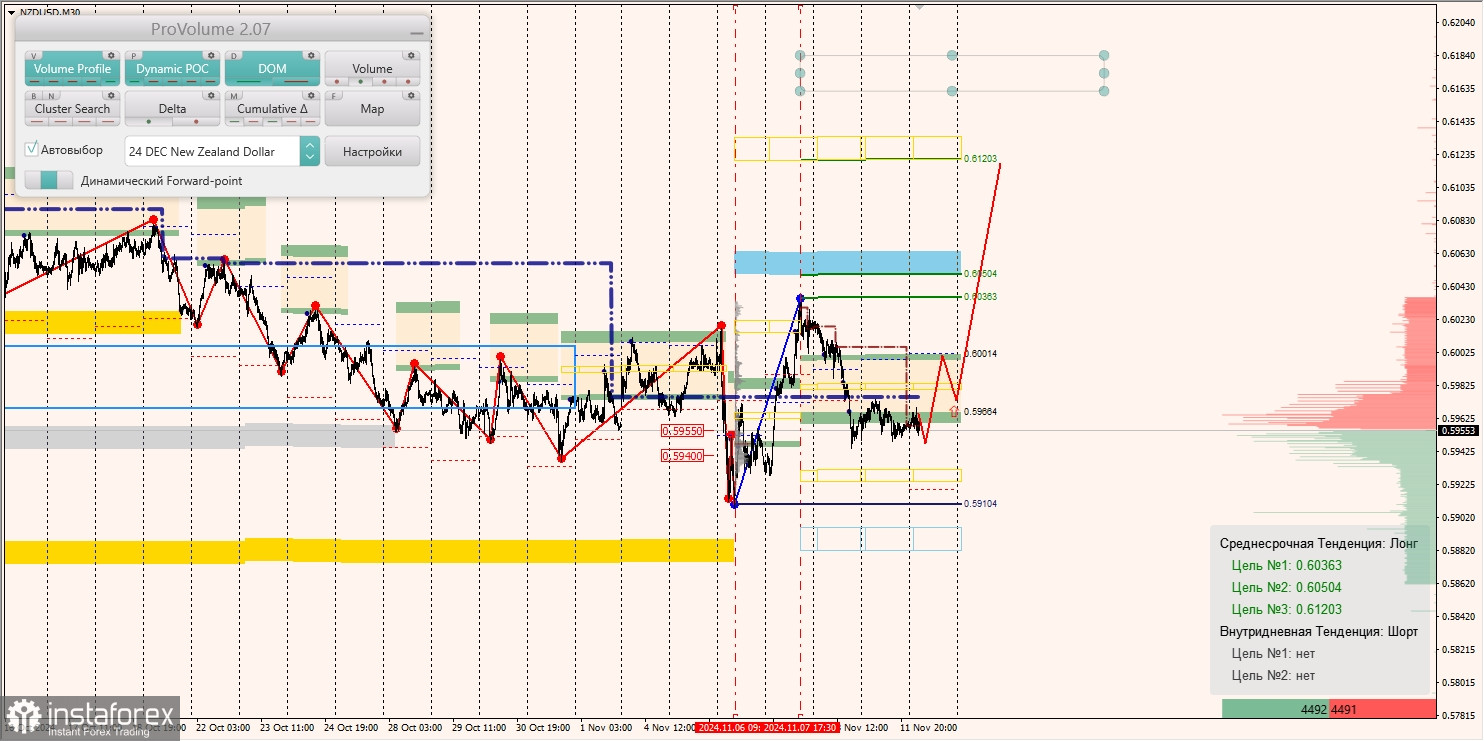 Маржинальные зоны и торговые идеи по AUD/USD, NZD/USD, USD/CAD (12.11.2024)