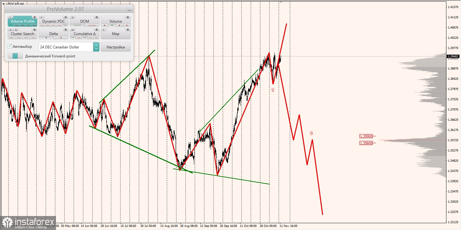 Маржинальные зоны и торговые идеи по AUD/USD, NZD/USD, USD/CAD (12.11.2024)