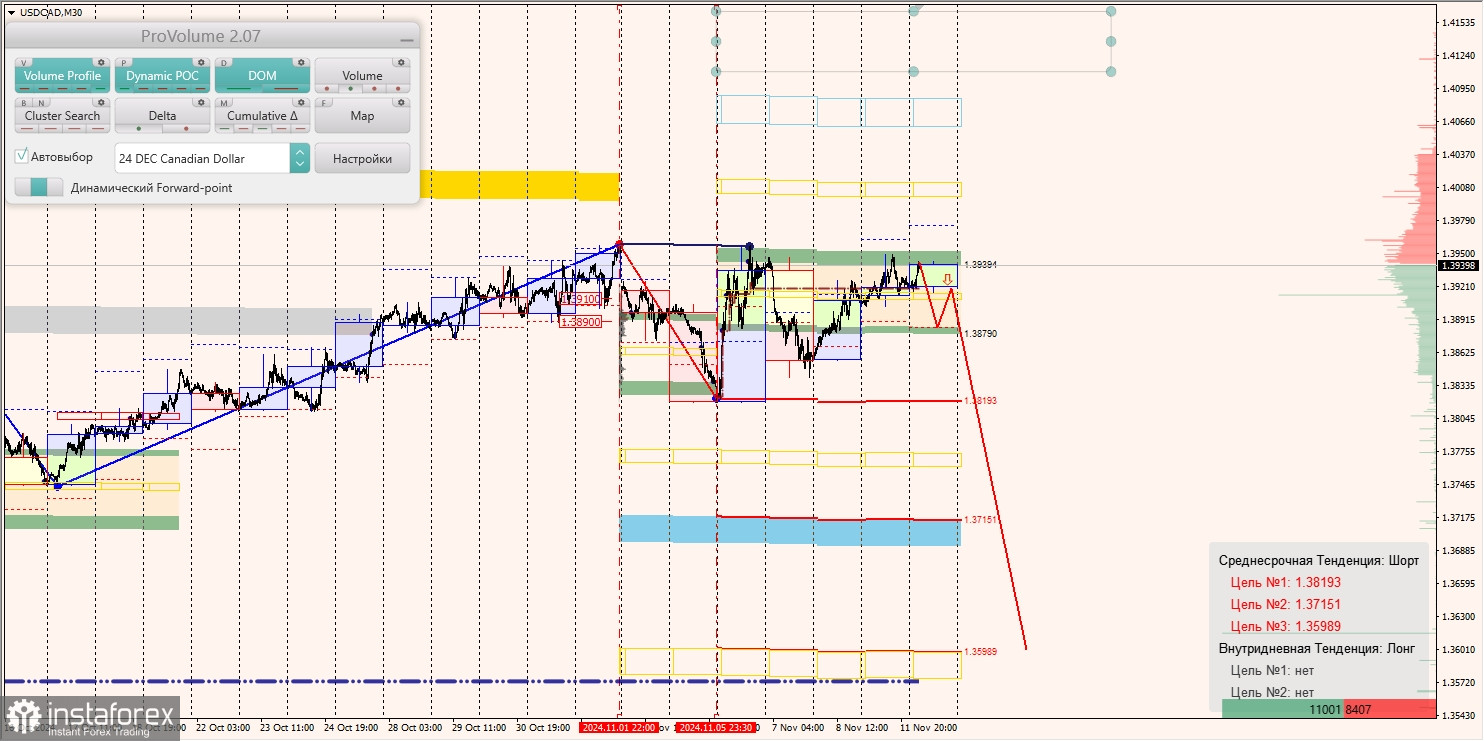 Маржинальные зоны и торговые идеи по AUD/USD, NZD/USD, USD/CAD (12.11.2024)