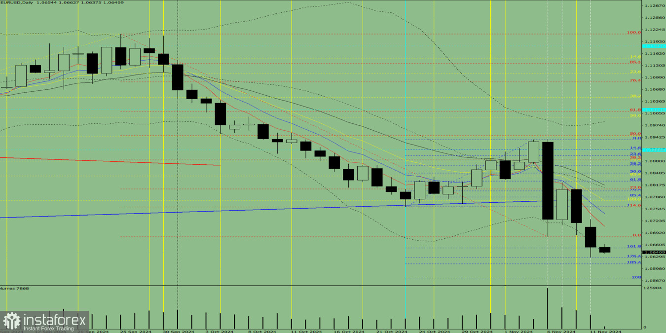 Индикаторный анализ. Дневной обзор на 12 ноября 2024 года по валютной паре EUR/USD