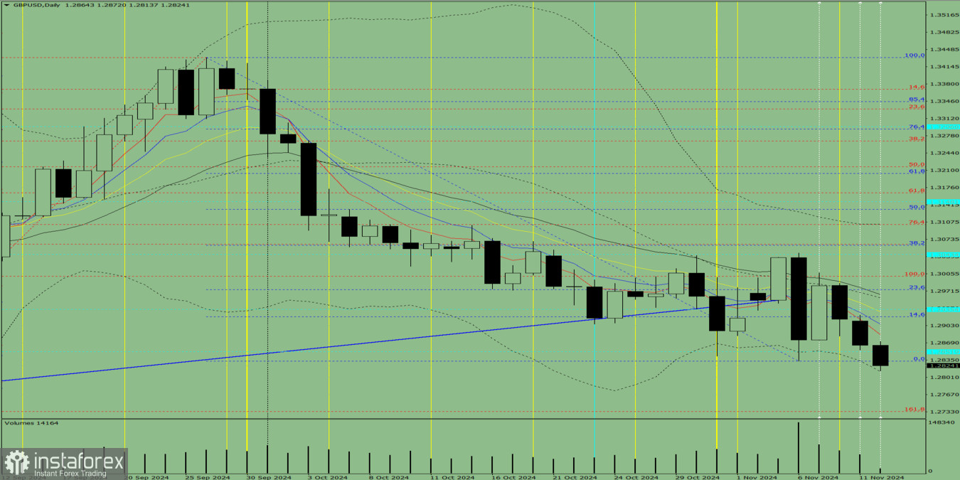 Индикаторный анализ. Дневной обзор на 12 ноября 2024 года по валютной паре GBP/USD