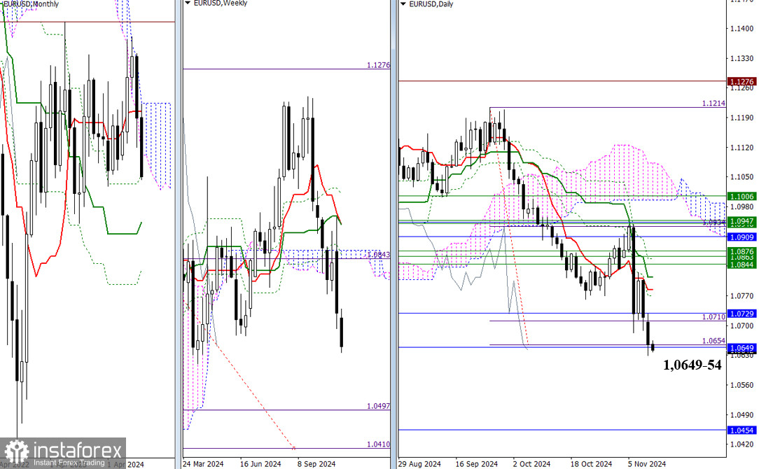 EUR/USD и GBP/USD 12 ноября – технический анализ ситуации