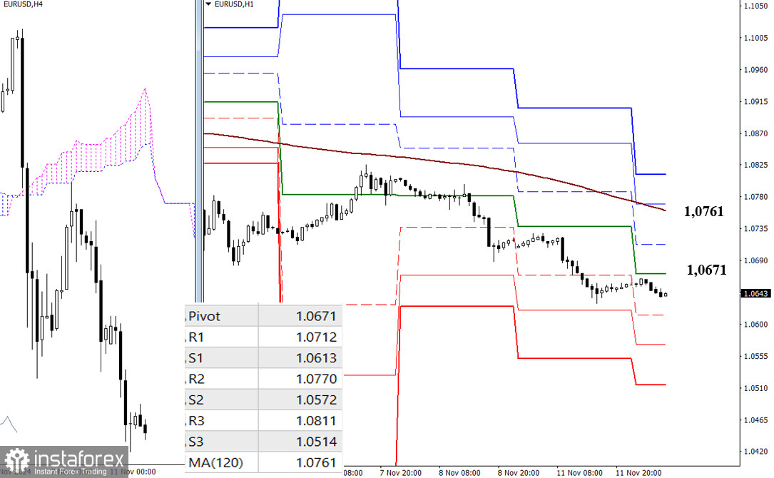 EUR/USD и GBP/USD 12 ноября – технический анализ ситуации