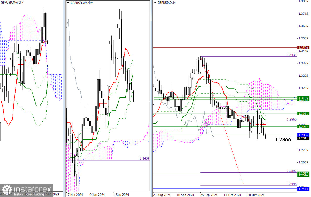 EUR/USD и GBP/USD 12 ноября – технический анализ ситуации