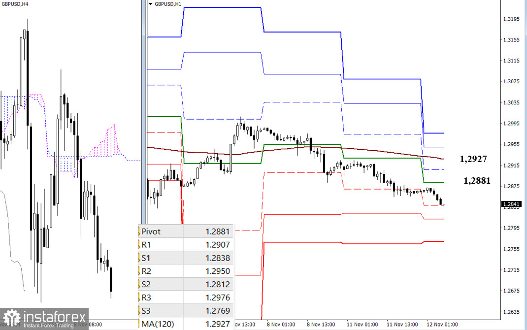 EUR/USD и GBP/USD 12 ноября – технический анализ ситуации