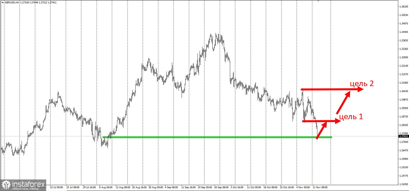 Торговая идея по GBP/USD на повышение