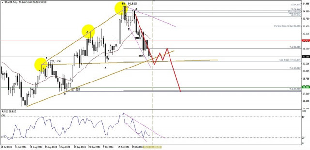 Technical Analysis of Daily Price Movement of Silver Commodity Asset, Tuesday November 12, 2024.