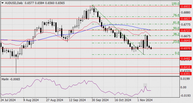 Previsão para o AUD/USD em 12 de novembro de 2024