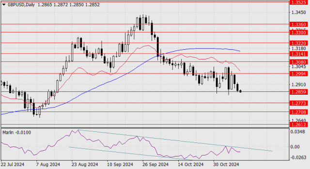 Previsão para o GBP/USD em 12 de novembro de 2024