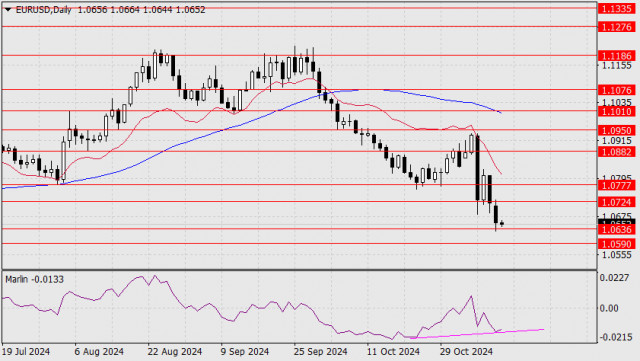 Previsão para o EUR/USD em 12 de novembro de 2024