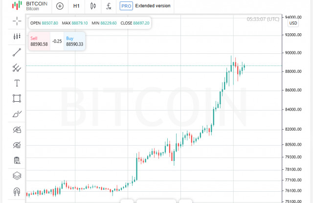  Elecciones, Bitcoin y $1 billón en valor de Tesla: ¿Qué más sucede en el mercado?