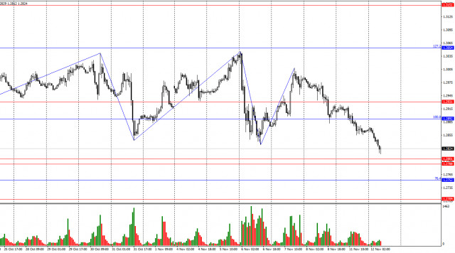 GBP/USD. 12 de novembro. Outro colapso para a libra