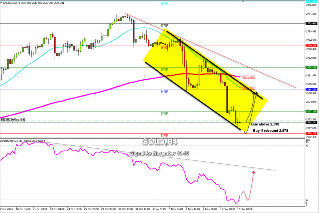 गोल्ड (XAU/USD) के लिए ट्रेडिंग सिग्नल 13-15 नवंबर, 2024: $2,590 (2/8 मरे - ओवरसोल्ड) से ऊपर खरीदें