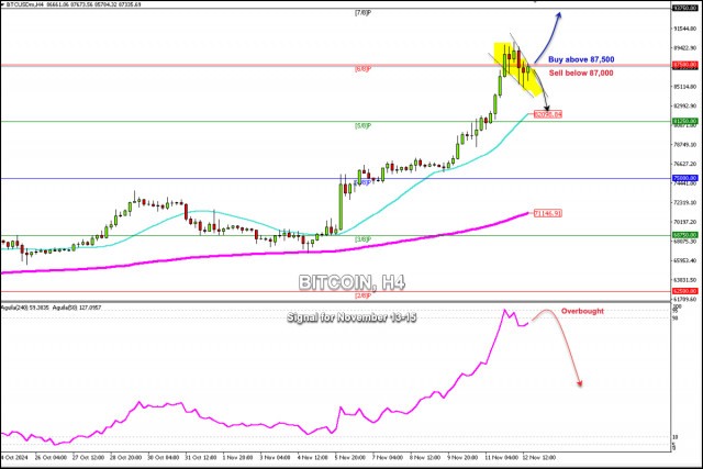 ट्रेडिंग सिग्नल्स बिटकॉइन (BTC/USD) के लिए 13-15 नवंबर, 2024: $87,500 (21 SMA - 6/8 मरे) से ऊपर खरीदें