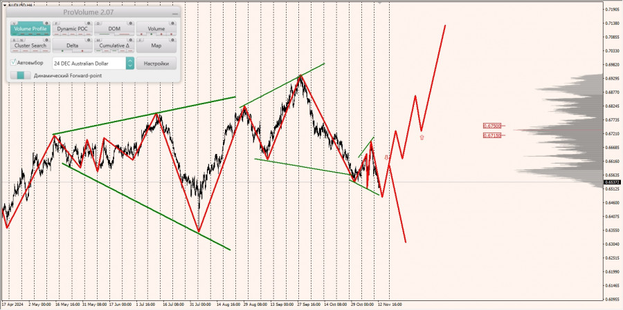 Маржинальные зоны и торговые идеи по AUD/USD, NZD/USD, USD/CAD (13.11.2024)