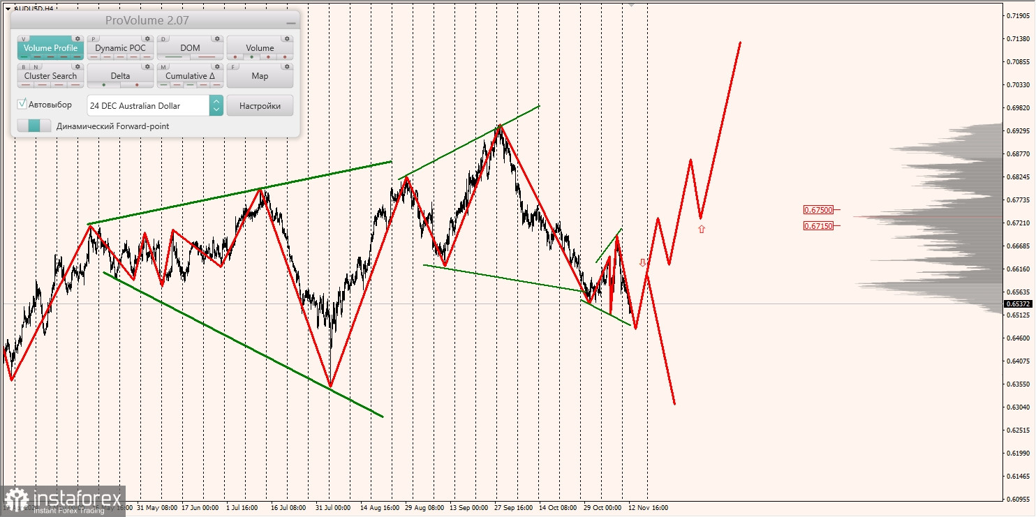 Маржинальные зоны и торговые идеи по AUD/USD, NZD/USD, USD/CAD (13.11.2024)